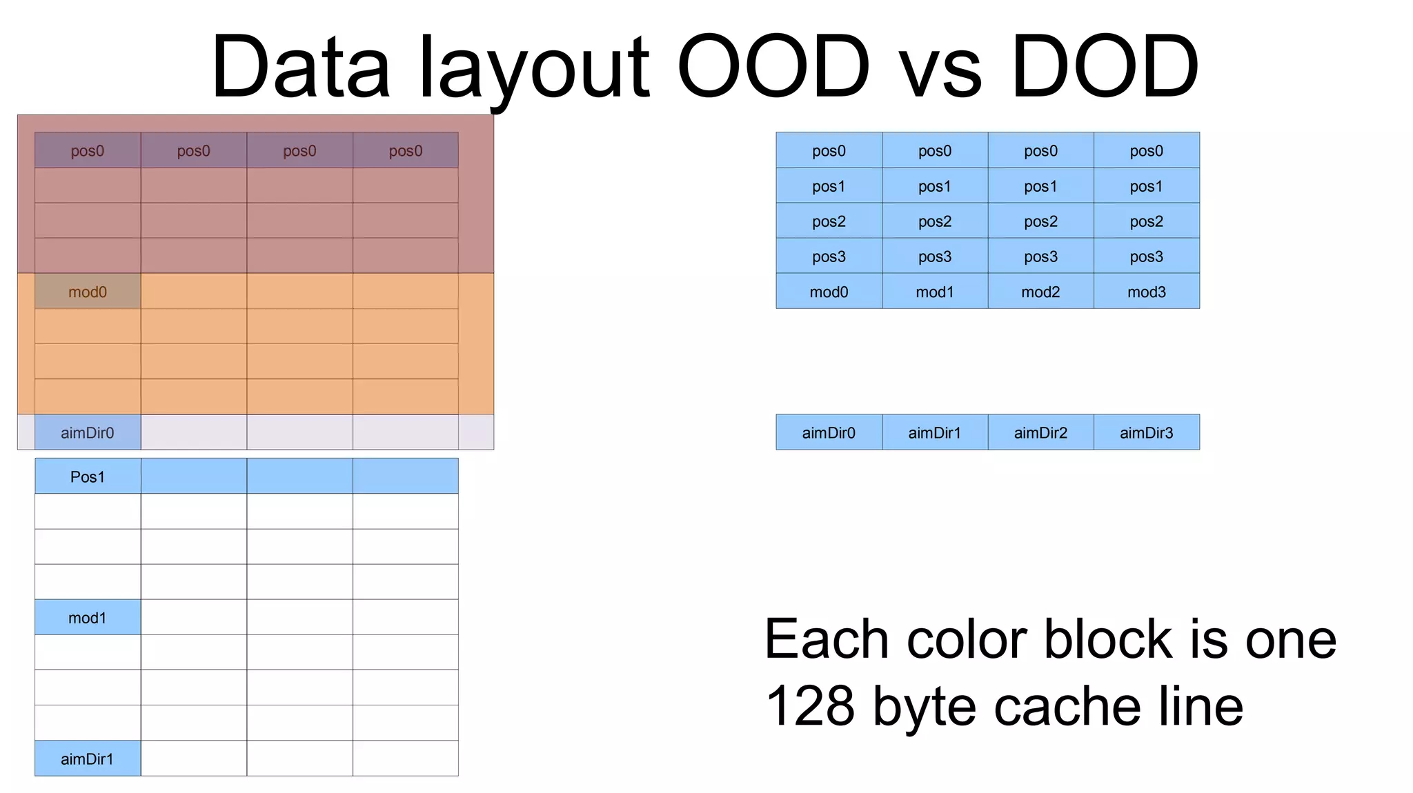 Data layout OOD vs DOD pos0 mod0 aimDir0 pos0 Pos1 mod1 aimDir1 pos0 pos0 pos0 pos1 pos1 pos1 pos1 pos2 pos2 pos2 pos2 pos3 pos3 pos3 pos3 mod0 mod1 mod2 mod3 aimDir0 aimDir1 aimDir2 aimDir3 pos0 pos0 pos0 Each color block is one  128 byte cache line 