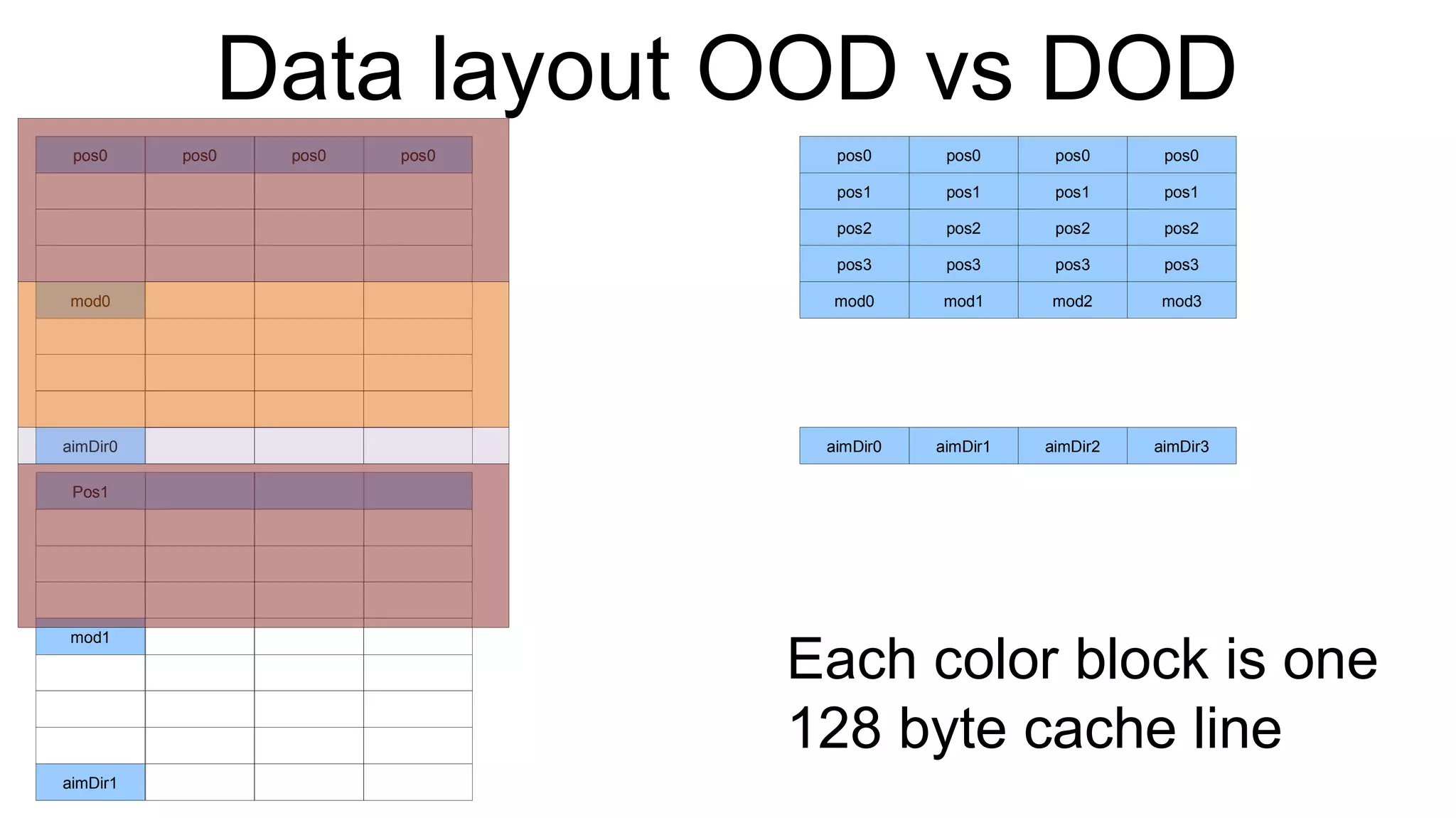 Data layout OOD vs DOD pos0 mod0 aimDir0 pos0 Pos1 mod1 aimDir1 pos0 pos0 pos0 pos1 pos1 pos1 pos1 pos2 pos2 pos2 pos2 pos3 pos3 pos3 pos3 mod0 mod1 mod2 mod3 aimDir0 aimDir1 aimDir2 aimDir3 pos0 pos0 pos0 Each color block is one  128 byte cache line 