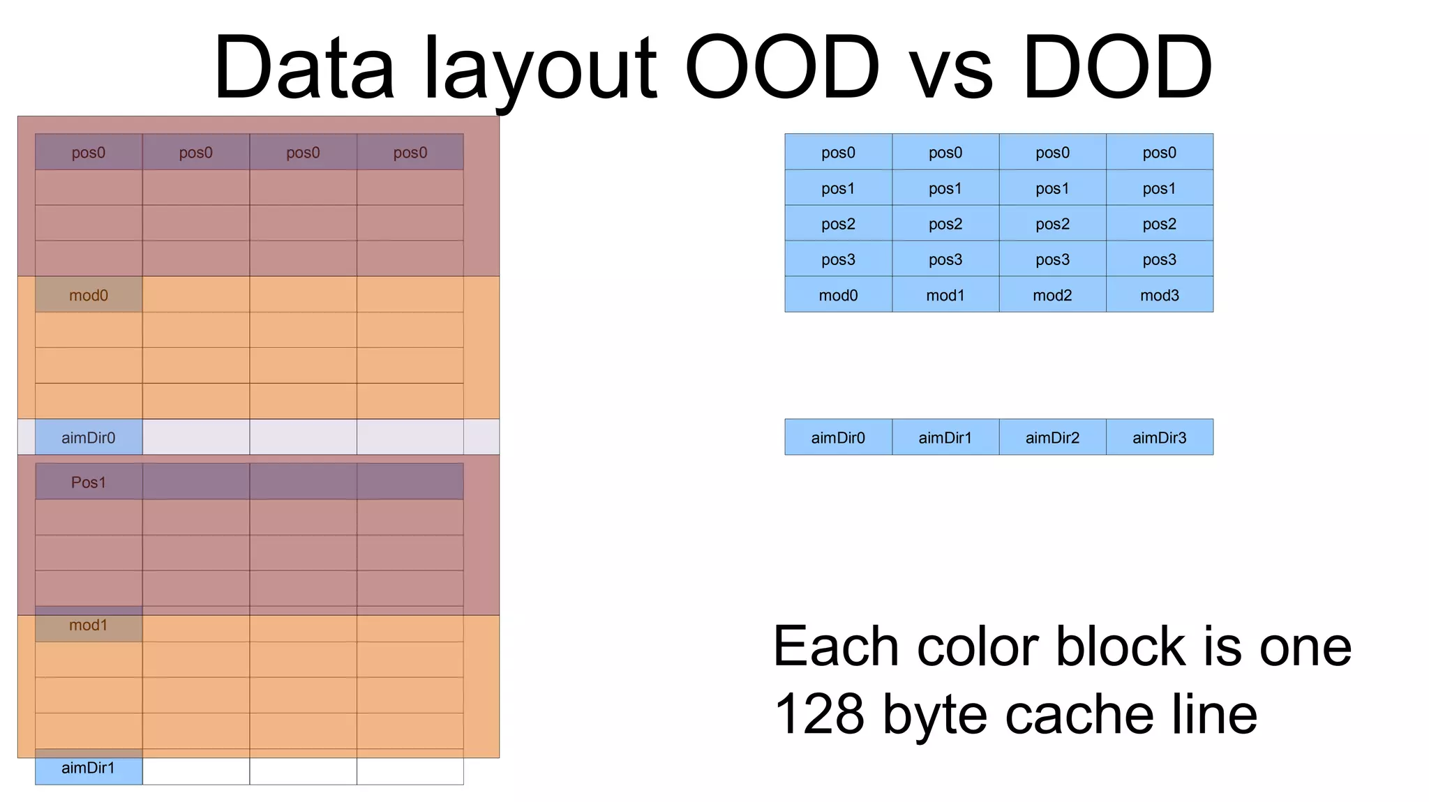 Data layout OOD vs DOD pos0 mod0 aimDir0 pos0 Pos1 mod1 aimDir1 pos0 pos0 pos0 pos1 pos1 pos1 pos1 pos2 pos2 pos2 pos2 pos3 pos3 pos3 pos3 mod0 mod1 mod2 mod3 aimDir0 aimDir1 aimDir2 aimDir3 pos0 pos0 pos0 Each color block is one  128 byte cache line 