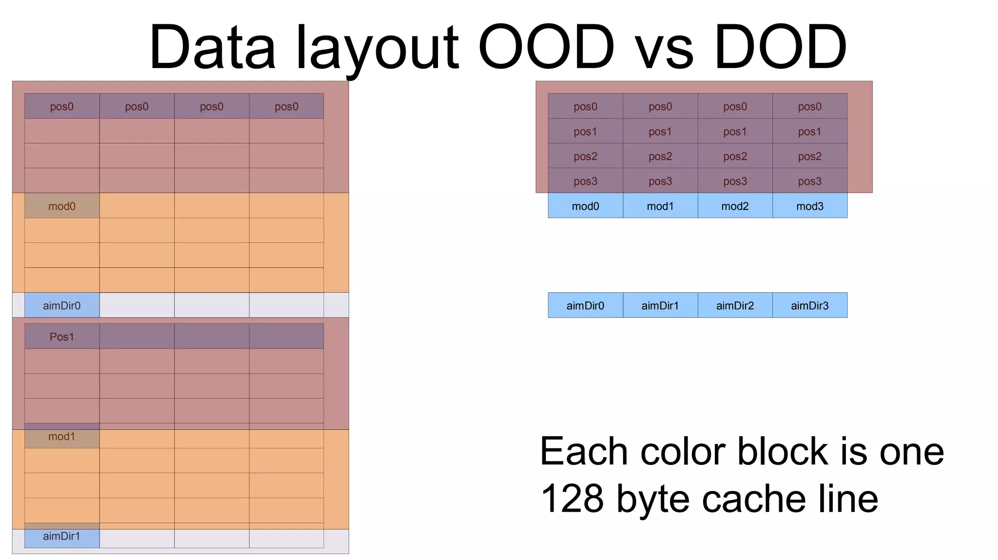 Data layout OOD vs DOD pos0 mod0 aimDir0 pos0 Pos1 mod1 aimDir1 pos0 pos0 pos0 pos1 pos1 pos1 pos1 pos2 pos2 pos2 pos2 pos3 pos3 pos3 pos3 mod0 mod1 mod2 mod3 aimDir0 aimDir1 aimDir2 aimDir3 pos0 pos0 pos0 Each color block is one  128 byte cache line 