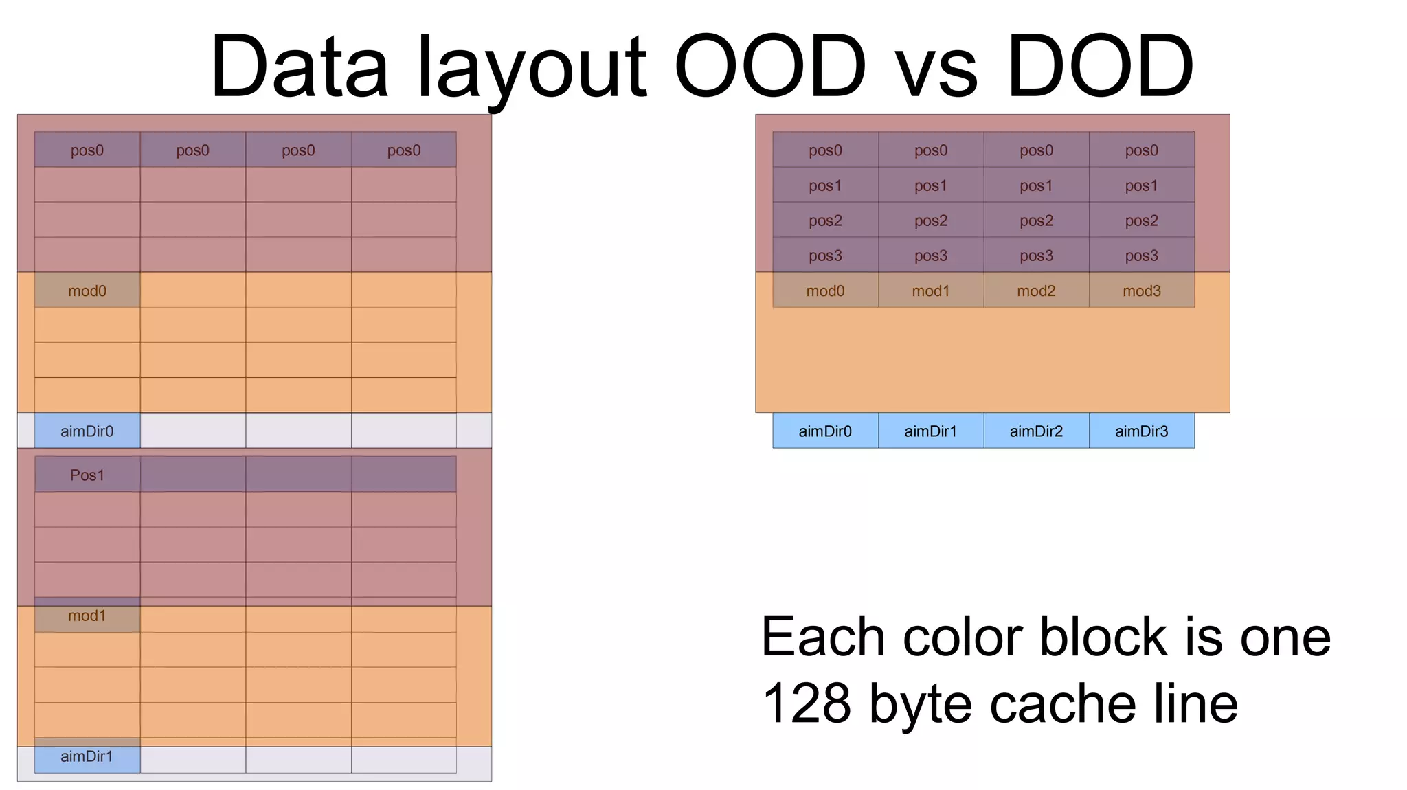 Data layout OOD vs DOD pos0 mod0 aimDir0 pos0 Pos1 mod1 aimDir1 pos0 pos0 pos0 pos1 pos1 pos1 pos1 pos2 pos2 pos2 pos2 pos3 pos3 pos3 pos3 mod0 mod1 mod2 mod3 aimDir0 aimDir1 aimDir2 aimDir3 pos0 pos0 pos0 Each color block is one  128 byte cache line 