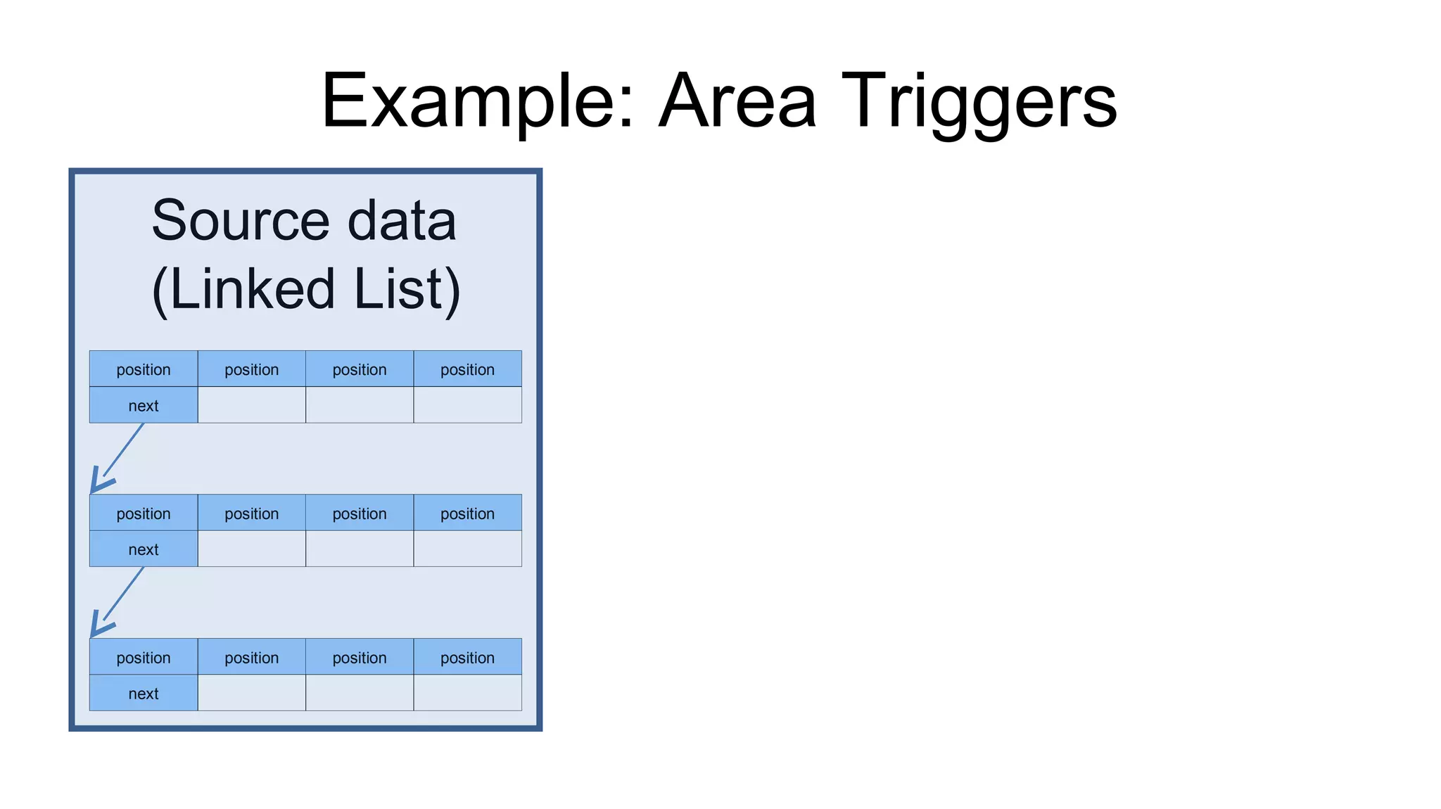 Example: Area Triggers position position position position next position position position position next position position position position next Source data  (Linked List) 