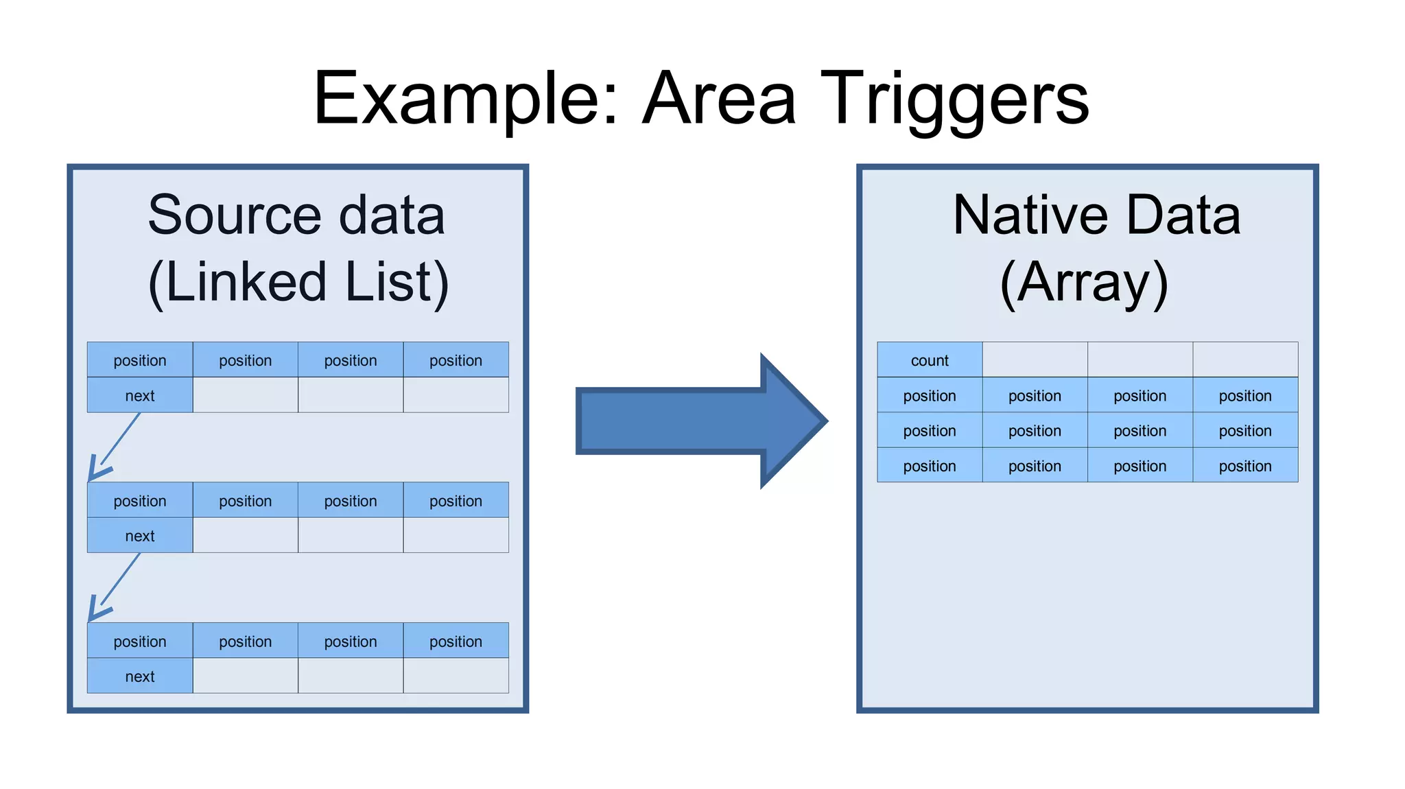 Example: Area Triggers position position position position next position position position position next position position position position next Source data  (Linked List) Native Data  (Array) position position position position position position position position position position position position position position count 
