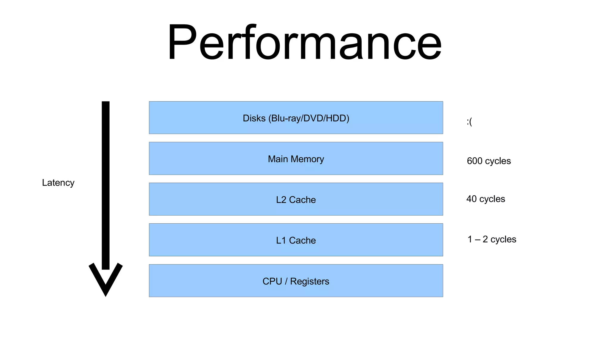 Performance Disks (Blu-ray/DVD/HDD) Main Memory L2 Cache L1 Cache CPU / Registers Latency :( 600 cycles 40 cycles 1 – 2 cycles 