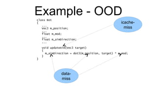 Example - OOD class Bot { ... Vec3 m_position; ... float m_mod; ... float m_aimDirection; ... void updateAim(Vec3 target) { m_aimDirection = dot3(m_position, target) * m_mod; } } icache-miss data-miss 