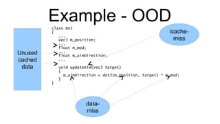 Example - OOD class Bot { ... Vec3 m_position; ... float m_mod; ... float m_aimDirection; ... void updateAim(Vec3 target) { m_aimDirection = dot3(m_position, target) * m_mod; } } icache-miss data-miss Unused cached data 