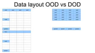 Data layout OOD vs DOD pos0 mod0 aimDir0 pos0 Pos1 mod1 aimDir1 pos0 pos0 pos0 pos1 pos1 pos1 pos1 pos2 pos2 pos2 pos2 pos3 pos3 pos3 pos3 mod0 mod1 mod2 mod3 aimDir0 aimDir1 aimDir2 aimDir3 pos0 pos0 pos0 