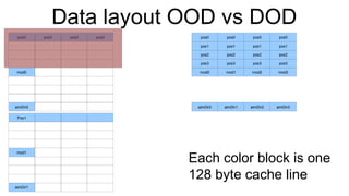 Data layout OOD vs DOD pos0 mod0 aimDir0 pos0 Pos1 mod1 aimDir1 pos0 pos0 pos0 pos1 pos1 pos1 pos1 pos2 pos2 pos2 pos2 pos3 pos3 pos3 pos3 mod0 mod1 mod2 mod3 aimDir0 aimDir1 aimDir2 aimDir3 pos0 pos0 pos0 Each color block is one  128 byte cache line 