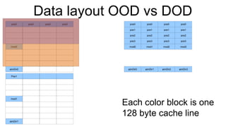 Data layout OOD vs DOD pos0 mod0 aimDir0 pos0 Pos1 mod1 aimDir1 pos0 pos0 pos0 pos1 pos1 pos1 pos1 pos2 pos2 pos2 pos2 pos3 pos3 pos3 pos3 mod0 mod1 mod2 mod3 aimDir0 aimDir1 aimDir2 aimDir3 pos0 pos0 pos0 Each color block is one  128 byte cache line 