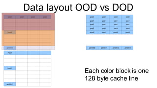 Data layout OOD vs DOD pos0 mod0 aimDir0 pos0 Pos1 mod1 aimDir1 pos0 pos0 pos0 pos1 pos1 pos1 pos1 pos2 pos2 pos2 pos2 pos3 pos3 pos3 pos3 mod0 mod1 mod2 mod3 aimDir0 aimDir1 aimDir2 aimDir3 pos0 pos0 pos0 Each color block is one  128 byte cache line 