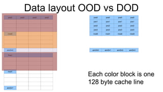 Data layout OOD vs DOD pos0 mod0 aimDir0 pos0 Pos1 mod1 aimDir1 pos0 pos0 pos0 pos1 pos1 pos1 pos1 pos2 pos2 pos2 pos2 pos3 pos3 pos3 pos3 mod0 mod1 mod2 mod3 aimDir0 aimDir1 aimDir2 aimDir3 pos0 pos0 pos0 Each color block is one  128 byte cache line 