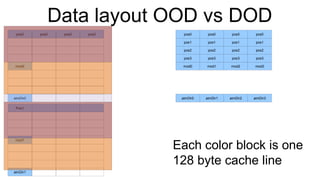 Data layout OOD vs DOD pos0 mod0 aimDir0 pos0 Pos1 mod1 aimDir1 pos0 pos0 pos0 pos1 pos1 pos1 pos1 pos2 pos2 pos2 pos2 pos3 pos3 pos3 pos3 mod0 mod1 mod2 mod3 aimDir0 aimDir1 aimDir2 aimDir3 pos0 pos0 pos0 Each color block is one  128 byte cache line 