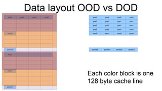 Data layout OOD vs DOD pos0 mod0 aimDir0 pos0 Pos1 mod1 aimDir1 pos0 pos0 pos0 pos1 pos1 pos1 pos1 pos2 pos2 pos2 pos2 pos3 pos3 pos3 pos3 mod0 mod1 mod2 mod3 aimDir0 aimDir1 aimDir2 aimDir3 pos0 pos0 pos0 Each color block is one  128 byte cache line 
