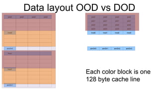 Data layout OOD vs DOD pos0 mod0 aimDir0 pos0 Pos1 mod1 aimDir1 pos0 pos0 pos0 pos1 pos1 pos1 pos1 pos2 pos2 pos2 pos2 pos3 pos3 pos3 pos3 mod0 mod1 mod2 mod3 aimDir0 aimDir1 aimDir2 aimDir3 pos0 pos0 pos0 Each color block is one  128 byte cache line 