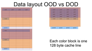 Data layout OOD vs DOD pos0 mod0 aimDir0 pos0 Pos1 mod1 aimDir1 pos0 pos0 pos0 pos1 pos1 pos1 pos1 pos2 pos2 pos2 pos2 pos3 pos3 pos3 pos3 mod0 mod1 mod2 mod3 aimDir0 aimDir1 aimDir2 aimDir3 pos0 pos0 pos0 Each color block is one  128 byte cache line 