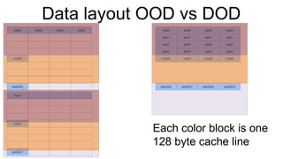 Data layout OOD vs DOD pos0 mod0 aimDir0 pos0 Pos1 mod1 aimDir1 pos0 pos0 pos0 pos1 pos1 pos1 pos1 pos2 pos2 pos2 pos2 pos3 pos3 pos3 pos3 mod0 mod1 mod2 mod3 aimDir0 aimDir1 aimDir2 aimDir3 pos0 pos0 pos0 Each color block is one  128 byte cache line 