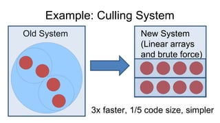Example: Culling System Old System New System (Linear arrays and brute force) 3x faster, 1/5 code size, simpler 