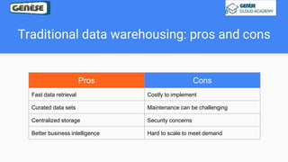 Traditional data warehousing: pros and cons
Pros Cons
Fast data retrieval Costly to implement
Curated data sets Maintenance can be challenging
Centralized storage Security concerns
Better business intelligence Hard to scale to meet demand
 
