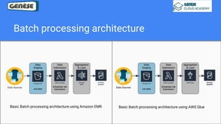 Batch processing architecture
Basic Batch processing architecture using Amazon EMR Basic Batch processing architecture using AWS Glue
 