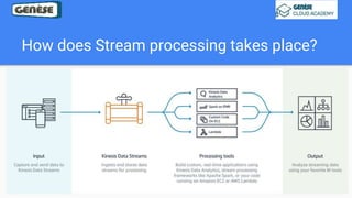 How does Stream processing takes place?
 