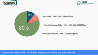 Unstructured data is every file we store, every picture we take, and email we send.
 