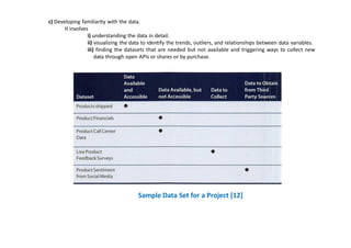 c) Developing familiarity with the data.
It involves
i) understanding the data in detail.
ii) visualizing the data to identify the trends, outliers, and relationships between data variables.
iii) finding the datasets that are needed but not available and triggering ways to collect new
data through open APIs or shares or by purchase.
Sample Data Set for a Project [12]
 