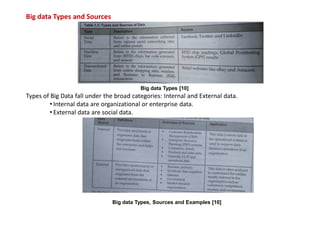 Big data Types and Sources
Big data Types [10]
Types of Big Data fall under the broad categories: Internal and External data.
• Internal data are organizational or enterprise data.
• External data are social data.
Big data Types, Sources and Examples [10]
 