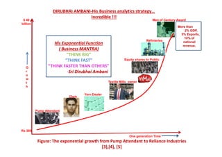 DIRUBHAI AMBANI-His Business analytics strategy…
Incredible !!!
$ 40
billion
Rs 300
Figure: The exponential growth from Pump Attendant to Reliance Industries
[3],[4], [5]
One generation Time
G
r
o
w
t
h
Yarn Dealer
Pump Attendant
Man of Century Award
Clerk
Textile Mills owner
Refinieries
Equity shares to Public
His Exponential Function
( Business MANTRA)
“THINK BIG”
“THINK FAST”
“THINK FASTER THAN OTHERS”
-Sri Dirubhai Ambani
More than
2% GDP,
5% Exports,
10% of
national
revenue.
 