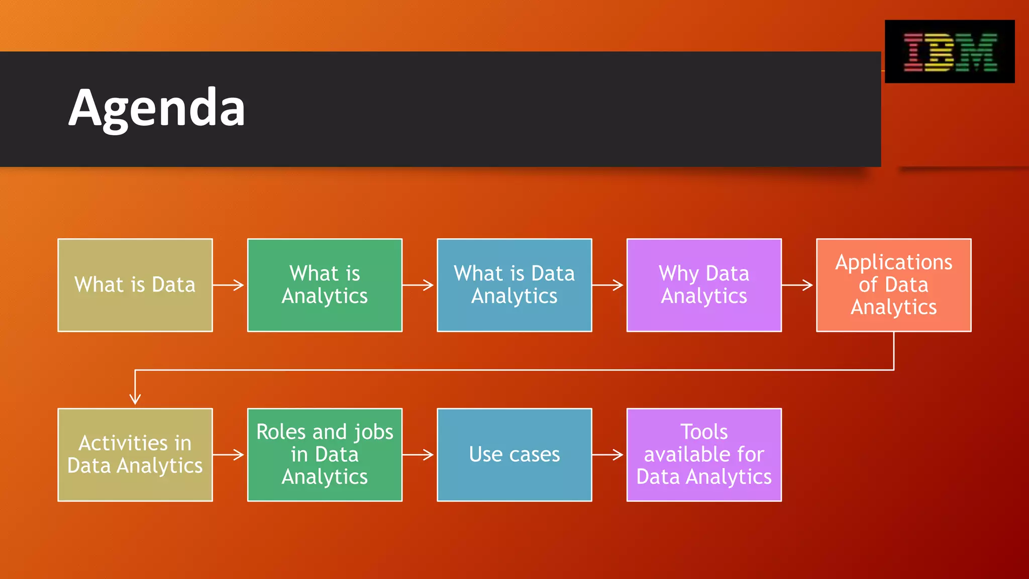 Agenda
What is Data
What is
Analytics
What is Data
Analytics
Why Data
Analytics
Applications
of Data
Analytics
Activities in
Data Analytics
Roles and jobs
in Data
Analytics
Use cases
Tools
available for
Data Analytics
 