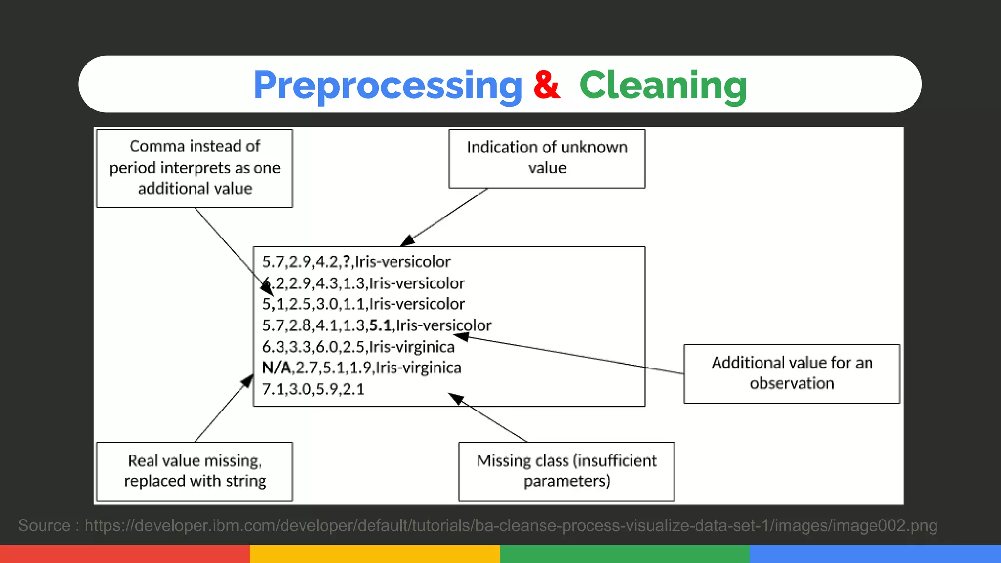 Preprocessing & Cleaning
Source : https://developer.ibm.com/developer/default/tutorials/ba-cleanse-process-visualize-data-set-1/images/image002.png
 