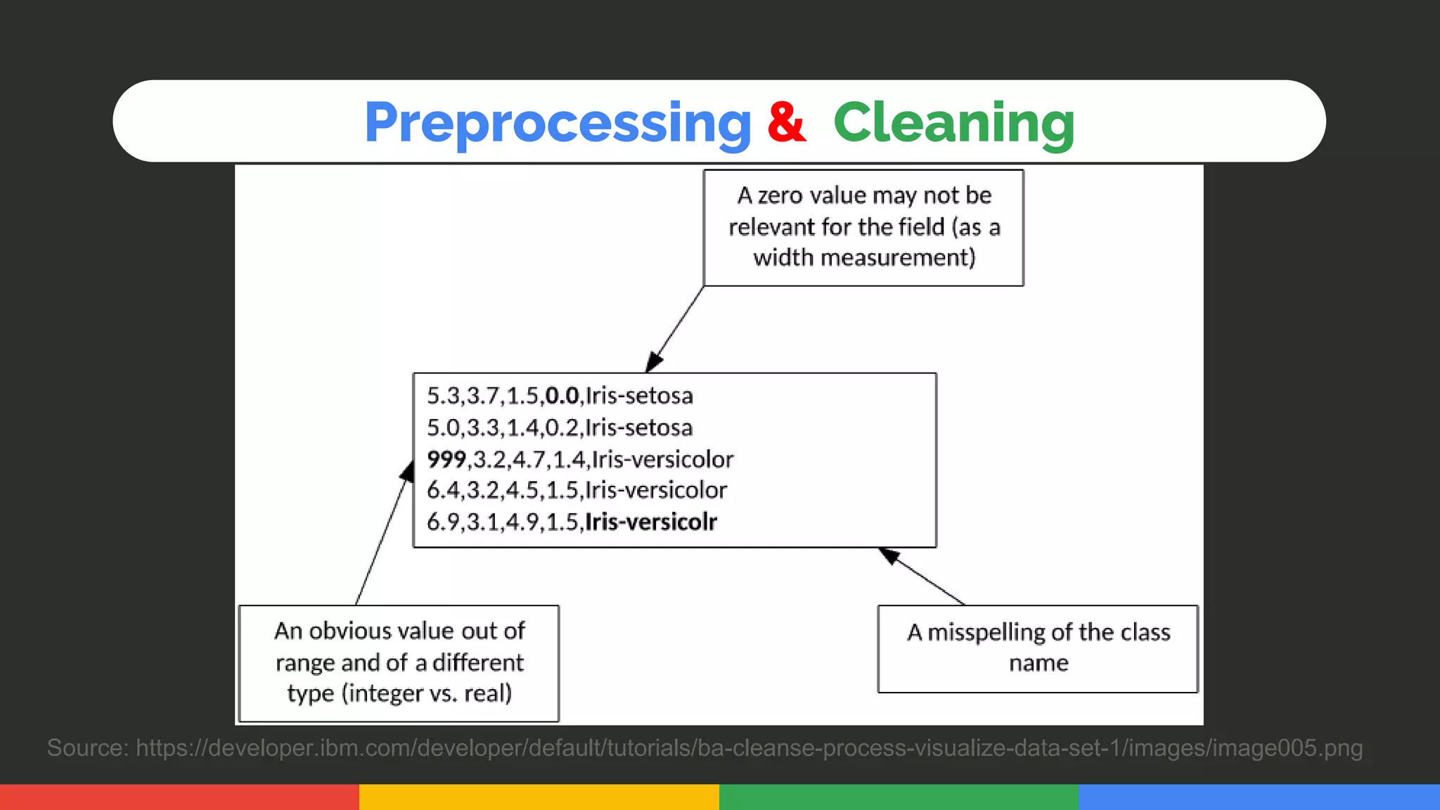 Preprocessing & Cleaning
Source: https://developer.ibm.com/developer/default/tutorials/ba-cleanse-process-visualize-data-set-1/images/image005.png
 