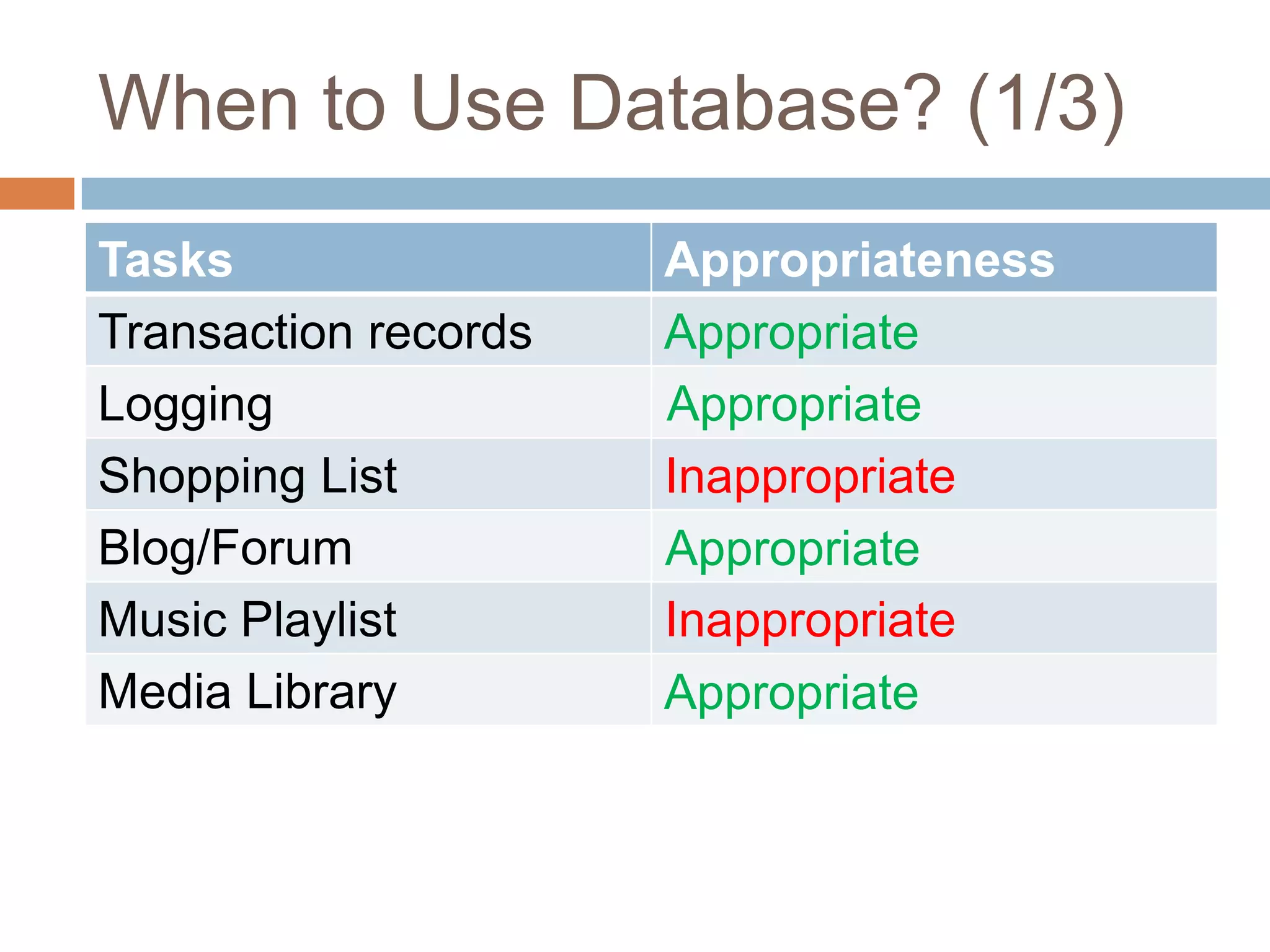 When to Use Database? (1/3)AppropriateAppropriateInappropriateAppropriateInappropriateAppropriate