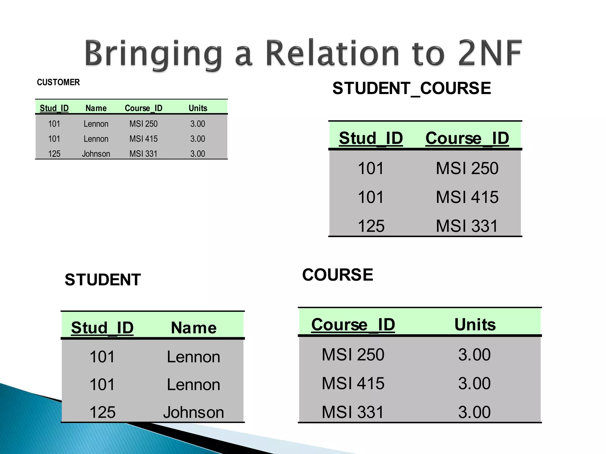 CUSTOMER
                                             STUDENT_COURSE
Stud_ID    Name      Course_ID     Units
  101      Lennon     MSI 250       3.00
  101      Lennon     MSI 415       3.00      Stud_ID   Course_ID
  125      Johnson    MSI 331       3.00
                                               101       MSI 250
                                               101       MSI 415
                                               125       MSI 331


        STUDENT                            COURSE


          Stud_ID                Name      Course_ID       Units
            101                  Lennon     MSI 250        3.00
            101                  Lennon     MSI 415        3.00
            125                  Johnson    MSI 331        3.00
 