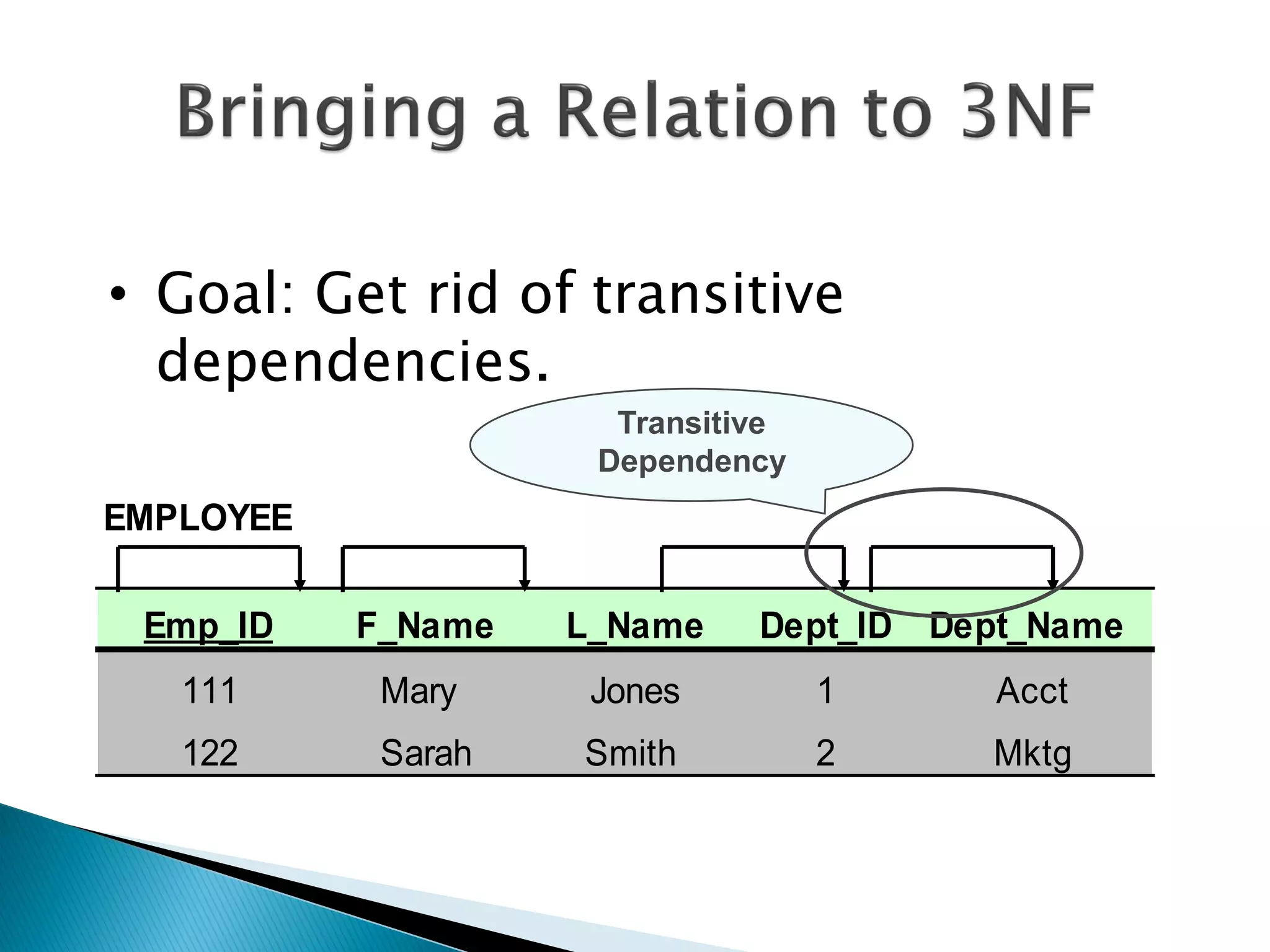 • Goal: Get rid of transitive
  dependencies.
                      Transitive
                     Dependency
EMPLOYEE

 Emp_ID    F_Name   L_Name    Dept_ID Dept_Name
   111      Mary     Jones         1     Acct
   122      Sarah   Smith          2    Mktg
 