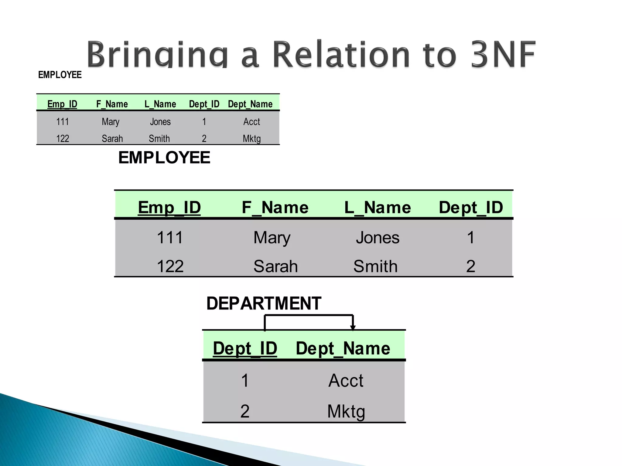 EMPLOYEE

 Emp_ID    F_Name   L_Name   Dept_ID Dept_Name
   111      Mary     Jones     1        Acct
   122      Sarah    Smith     2       Mktg

               EMPLOYEE

                    Emp_ID             F_Name       L_Name    Dept_ID
                      111                  Mary       Jones     1
                      122                  Sarah     Smith      2

                                DEPARTMENT

                                   Dept_ID Dept_Name
                                       1           Acct
                                       2           Mktg
 
