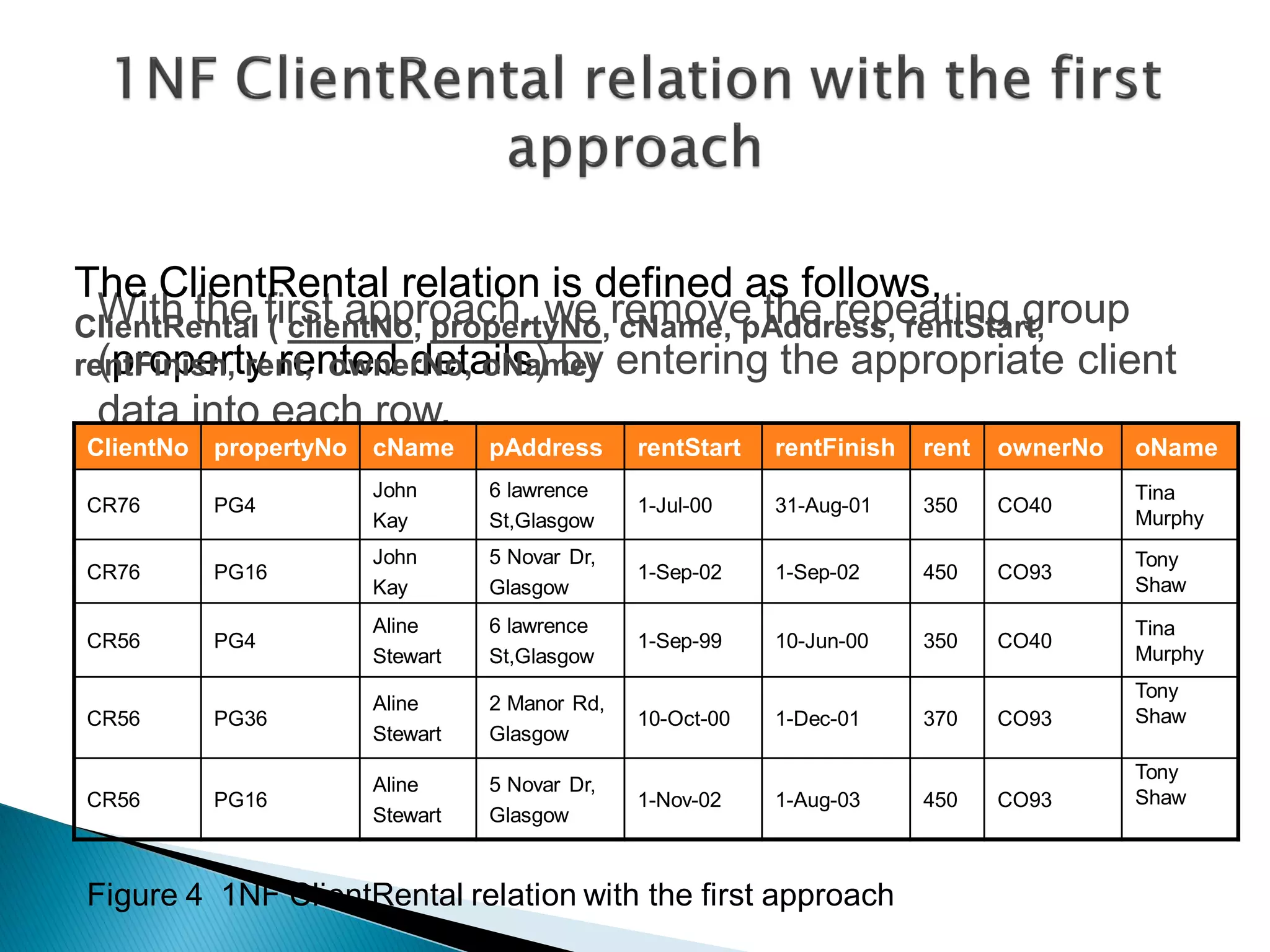 The ClientRental relation is defined as follows,
ClientRental first approach, we remove the repeating group
  With the ( clientNo, propertyNo, cName, pAddress, rentStart,
rentFinish, rent, ownerNo, oName) entering the appropriate client
  (property rented details) by
  data into each row.
ClientNo   propertyNo   cName     pAddress      rentStart   rentFinish   rent   ownerNo   oName
                        John      6 lawrence                                              Tina
CR76       PG4                                  1-Jul-00    31-Aug-01    350    CO40
                        Kay       St,Glasgow                                              Murphy
                        John      5 Novar Dr,                                             Tony
CR76       PG16                                 1-Sep-02    1-Sep-02     450    CO93
                        Kay       Glasgow                                                 Shaw
                        Aline     6 lawrence                                              Tina
CR56       PG4                                  1-Sep-99    10-Jun-00    350    CO40
                        Stewart   St,Glasgow                                              Murphy
                                                                                          Tony
                        Aline     2 Manor Rd,
CR56       PG36                                 10-Oct-00   1-Dec-01     370    CO93      Shaw
                        Stewart   Glasgow
                                                                                          Tony
                        Aline     5 Novar Dr,
CR56       PG16                                 1-Nov-02    1-Aug-03     450    CO93      Shaw
                        Stewart   Glasgow


Figure 4 1NF ClientRental relation with the first approach
 