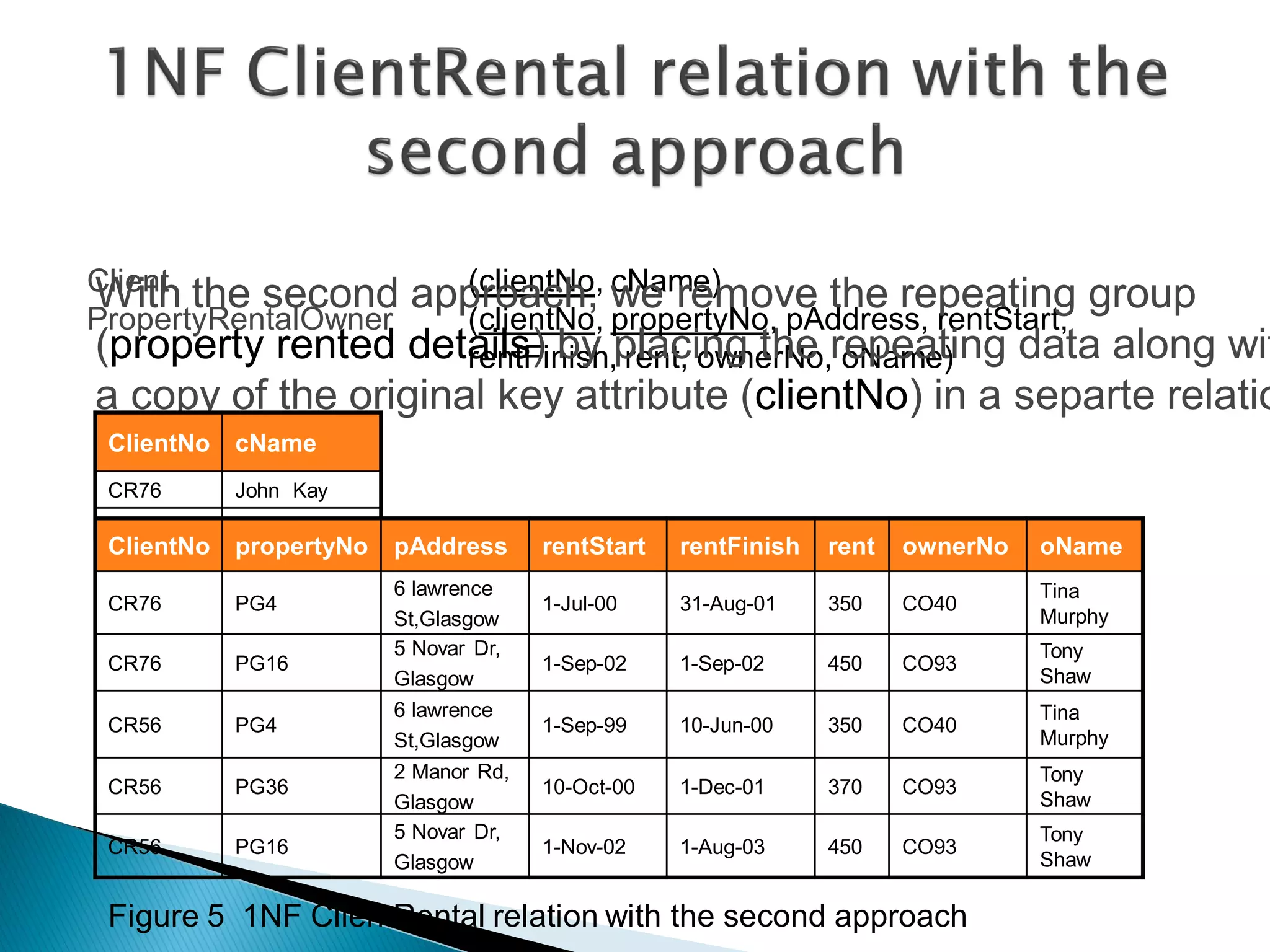 Client the second
With                 (clientNo, cName)
                  approach, we remove the repeating group
PropertyRentalOwner  (clientNo, propertyNo, pAddress, rentStart,
(property rented details) by placing the repeating data along wit
                     rentFinish, rent, ownerNo, oName)
a copy of the original key attribute (clientNo) in a separte relatio
 ClientNo   cName
 CR76       John Kay
 CR56       Aline Stewart
 ClientNo   propertyNo      pAddress      rentStart   rentFinish   rent   ownerNo   oName
                            6 lawrence                                              Tina
 CR76       PG4                           1-Jul-00    31-Aug-01    350    CO40
                            St,Glasgow                                              Murphy
                            5 Novar Dr,                                             Tony
 CR76       PG16                          1-Sep-02    1-Sep-02     450    CO93
                            Glasgow                                                 Shaw
                            6 lawrence                                              Tina
 CR56       PG4                           1-Sep-99    10-Jun-00    350    CO40
                            St,Glasgow                                              Murphy
                            2 Manor Rd,                                             Tony
 CR56       PG36                          10-Oct-00   1-Dec-01     370    CO93
                            Glasgow                                                 Shaw
                            5 Novar Dr,                                             Tony
 CR56       PG16                          1-Nov-02    1-Aug-03     450    CO93
                            Glasgow                                                 Shaw

 Figure 5 1NF ClientRental relation with the second approach
 