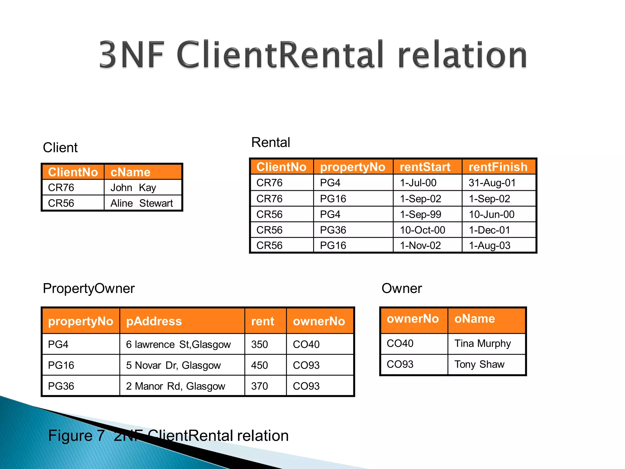 Client                                Rental

ClientNo   cName                      ClientNo        propertyNo    rentStart     rentFinish
CR76       John Kay                   CR76            PG4           1-Jul-00      31-Aug-01
CR56       Aline Stewart              CR76            PG16          1-Sep-02      1-Sep-02
                                      CR56            PG4           1-Sep-99      10-Jun-00
                                      CR56            PG36          10-Oct-00     1-Dec-01
                                      CR56            PG16          1-Nov-02      1-Aug-03



PropertyOwner                                                  Owner

propertyNo    pAddress                rent     ownerNo             ownerNo      oName

PG4           6 lawrence St,Glasgow   350      CO40                CO40         Tina Murphy

PG16          5 Novar Dr, Glasgow     450      CO93                CO93         Tony Shaw

PG36          2 Manor Rd, Glasgow     370      CO93



Figure 7 2NF ClientRental relation
 