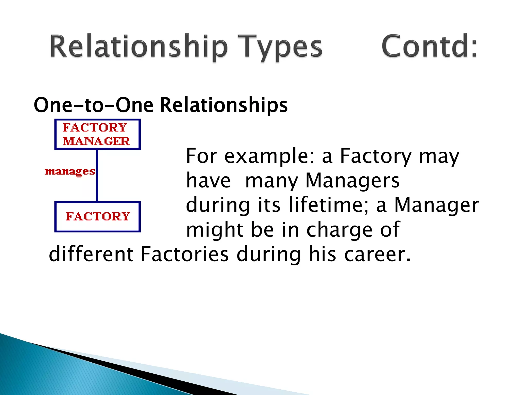 One-to-One Relationships
 Contd:
               For example: a Factory may
               have many Managers
               during its lifetime; a Manager
               might be in charge of
 different Factories during his career.
 