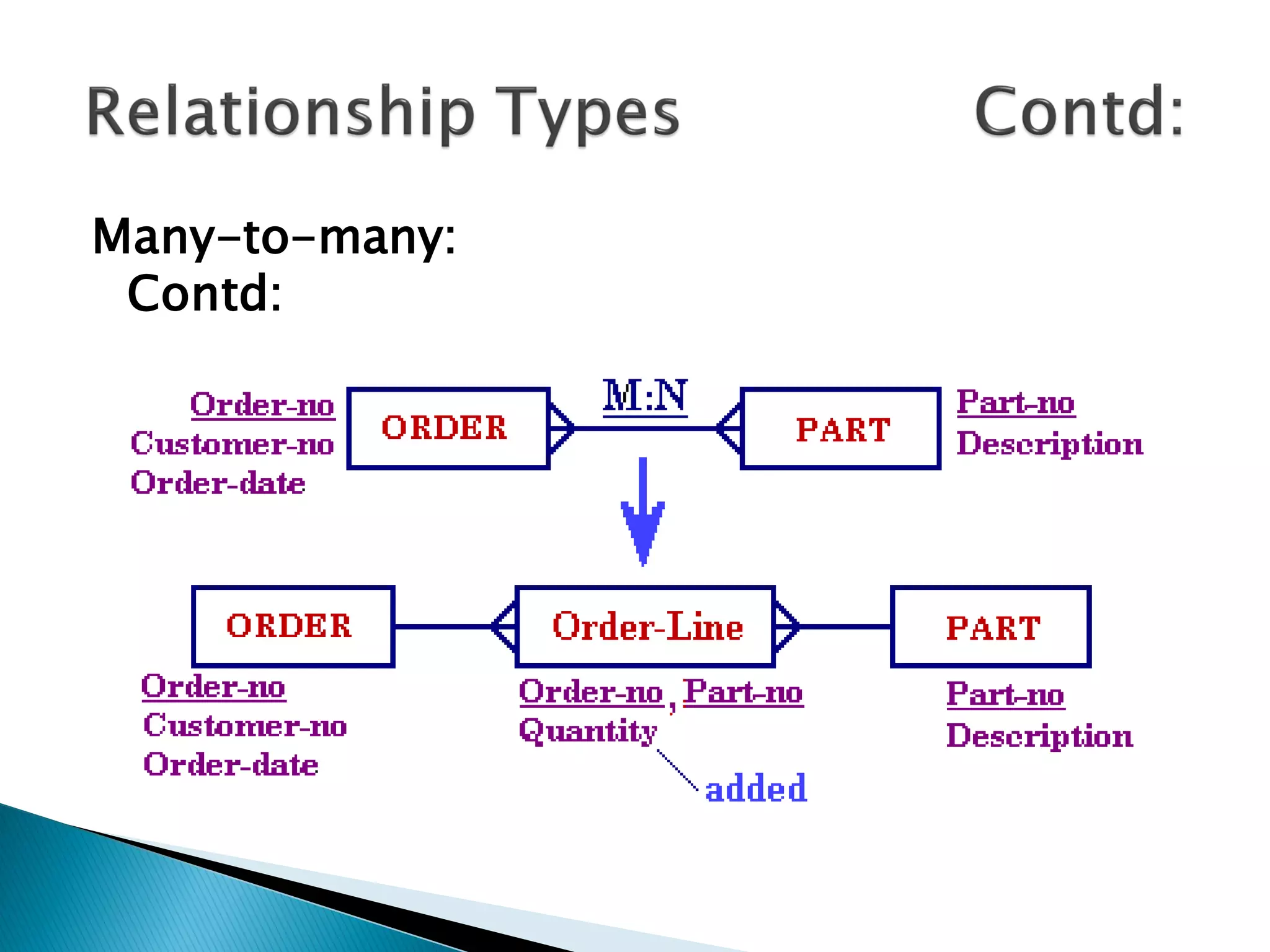 Many-to-many:
 Contd:
 