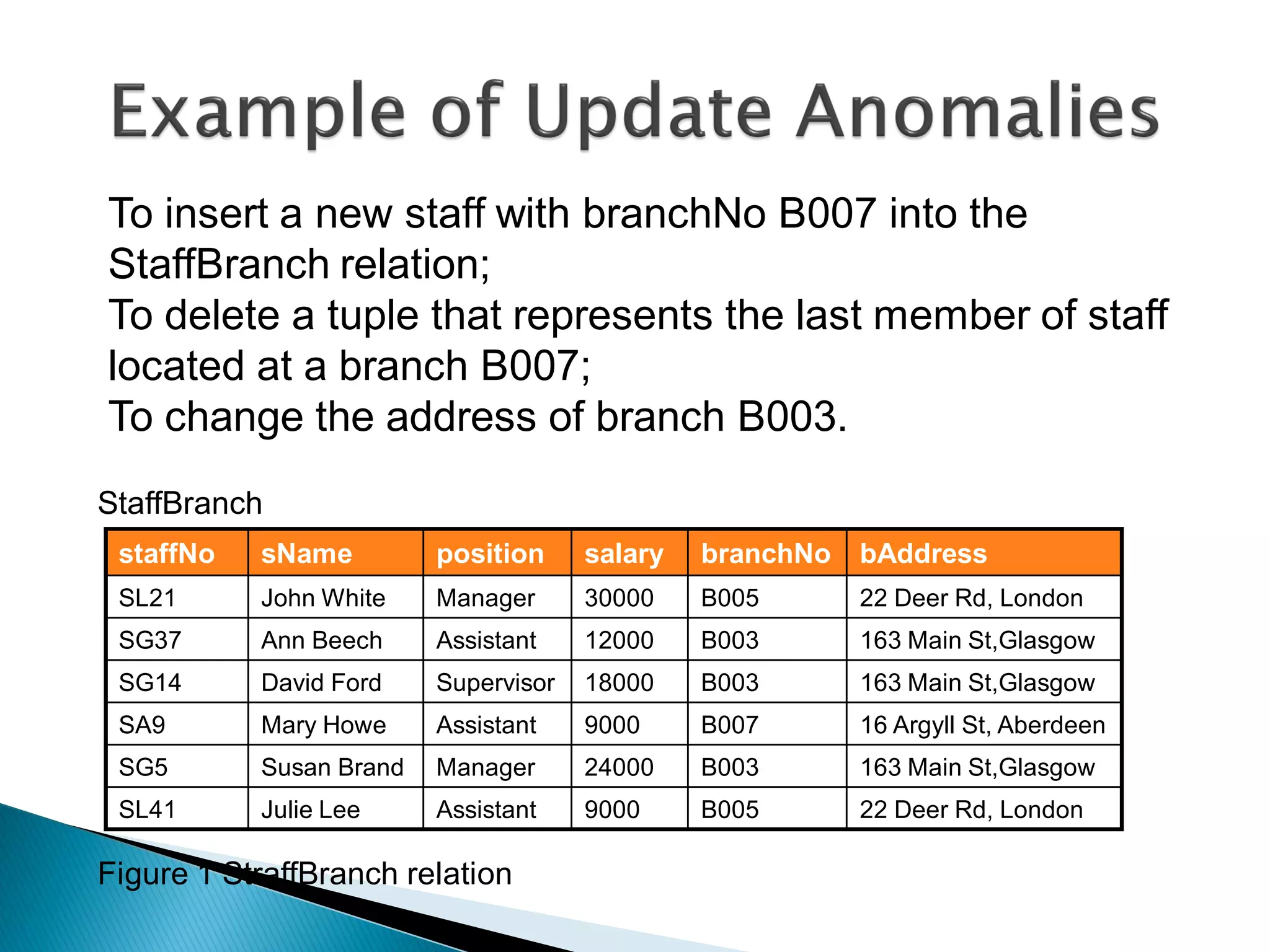 To insert a new staff with branchNo B007 into the
StaffBranch relation;
To delete a tuple that represents the last member of staff
located at a branch B007;
To change the address of branch B003.
StaffBranch
 staffNo   sName         position     salary   branchNo   bAddress
 SL21      John White    Manager      30000    B005       22 Deer Rd, London
 SG37      Ann Beech     Assistant    12000    B003       163 Main St,Glasgow
 SG14      David Ford    Supervisor   18000    B003       163 Main St,Glasgow
 SA9       Mary Howe     Assistant    9000     B007       16 Argyll St, Aberdeen
 SG5       Susan Brand   Manager      24000    B003       163 Main St,Glasgow
 SL41      Julie Lee     Assistant    9000     B005       22 Deer Rd, London

Figure 1 StraffBranch relation
 