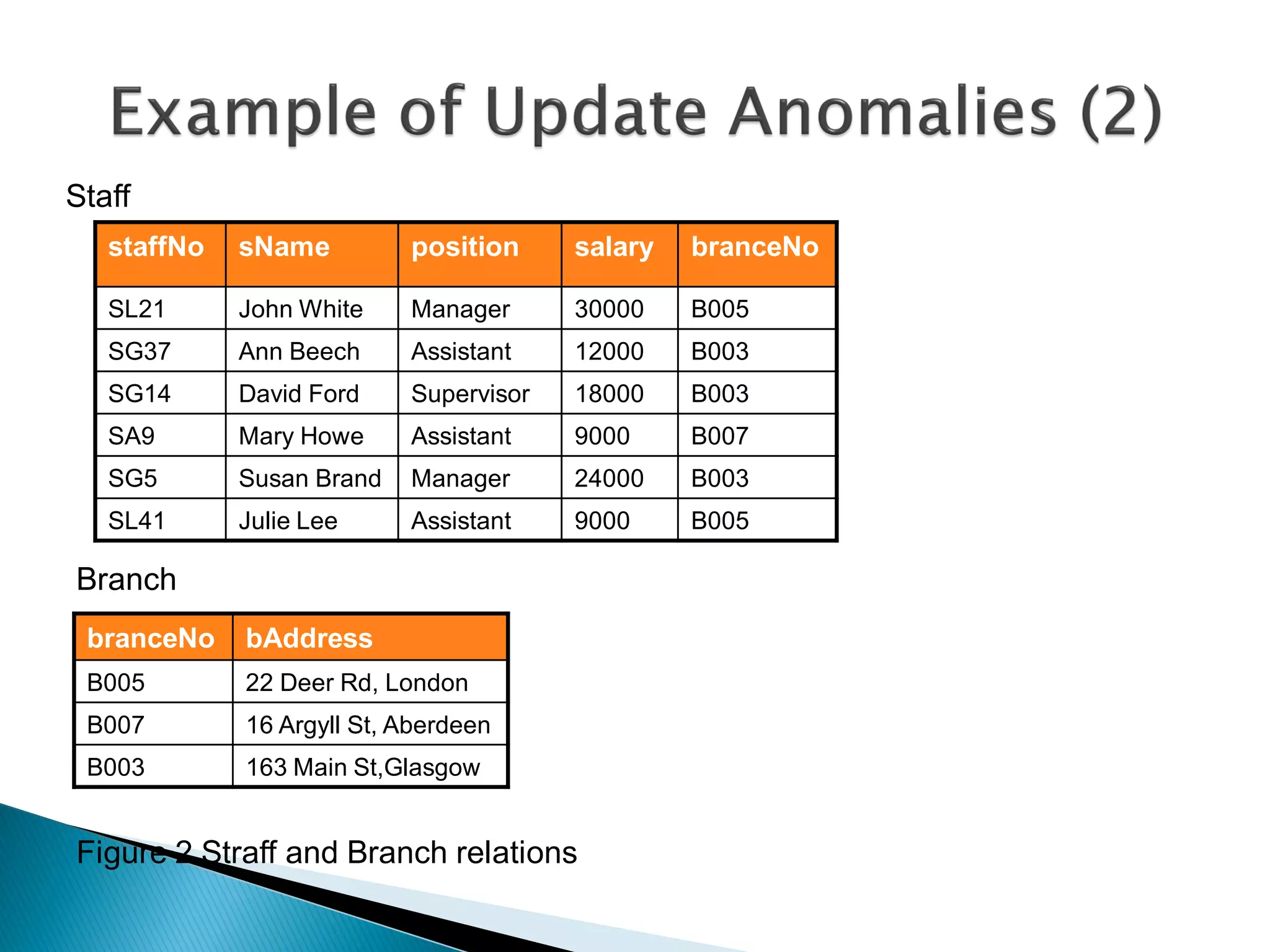 Staff
   staffNo   sName         position     salary   branceNo

   SL21      John White    Manager      30000    B005
   SG37      Ann Beech     Assistant    12000    B003
   SG14      David Ford    Supervisor   18000    B003
   SA9       Mary Howe     Assistant    9000     B007
   SG5       Susan Brand   Manager      24000    B003
   SL41      Julie Lee     Assistant    9000     B005

Branch
 branceNo    bAddress
 B005        22 Deer Rd, London
 B007        16 Argyll St, Aberdeen
 B003        163 Main St,Glasgow


Figure 2 Straff and Branch relations
 