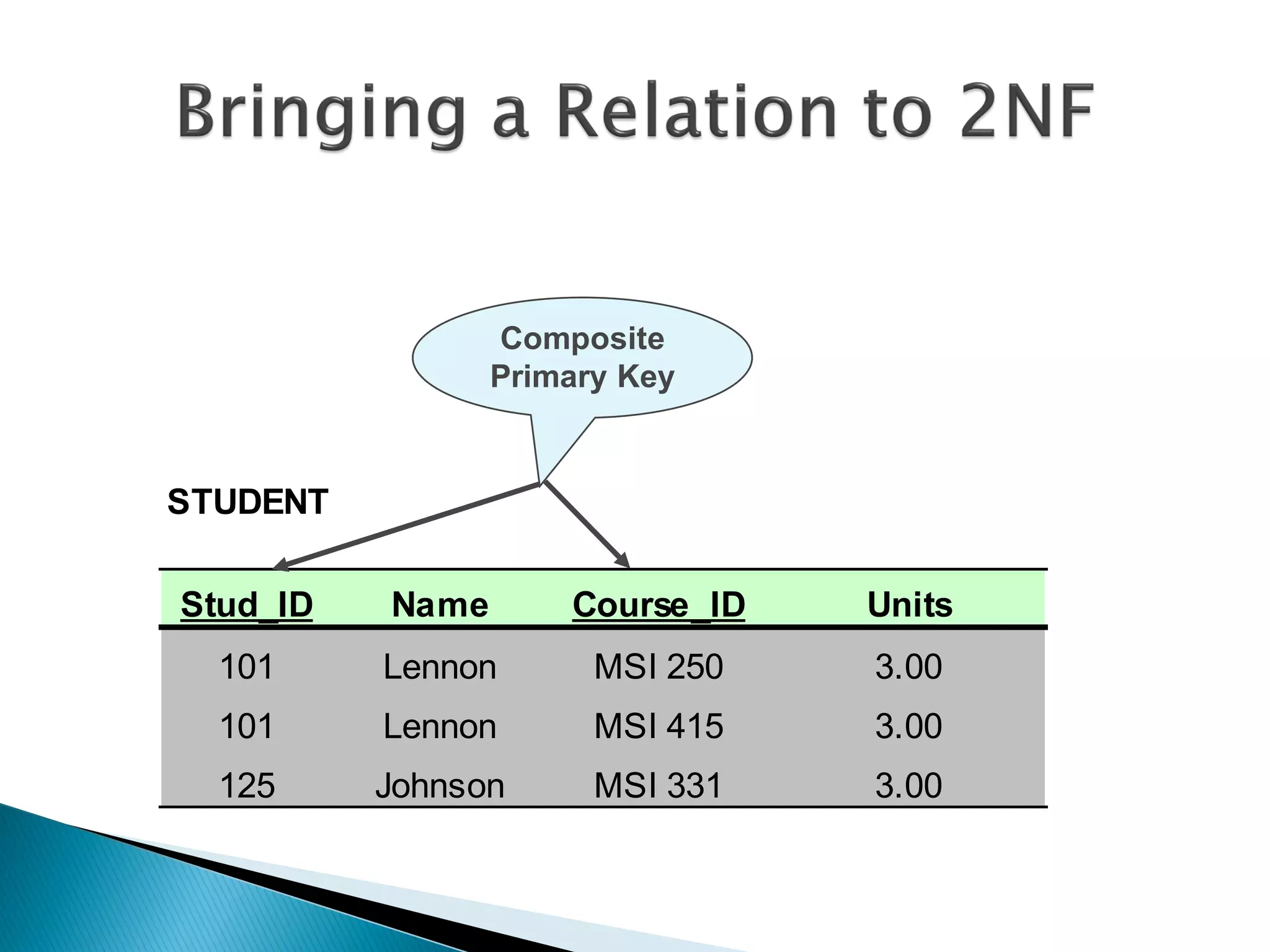 Composite
                 Primary Key


STUDENT

Stud_ID   Name       Course_ID   Units
  101     Lennon       MSI 250   3.00
  101     Lennon       MSI 415   3.00
  125     Johnson      MSI 331   3.00
 