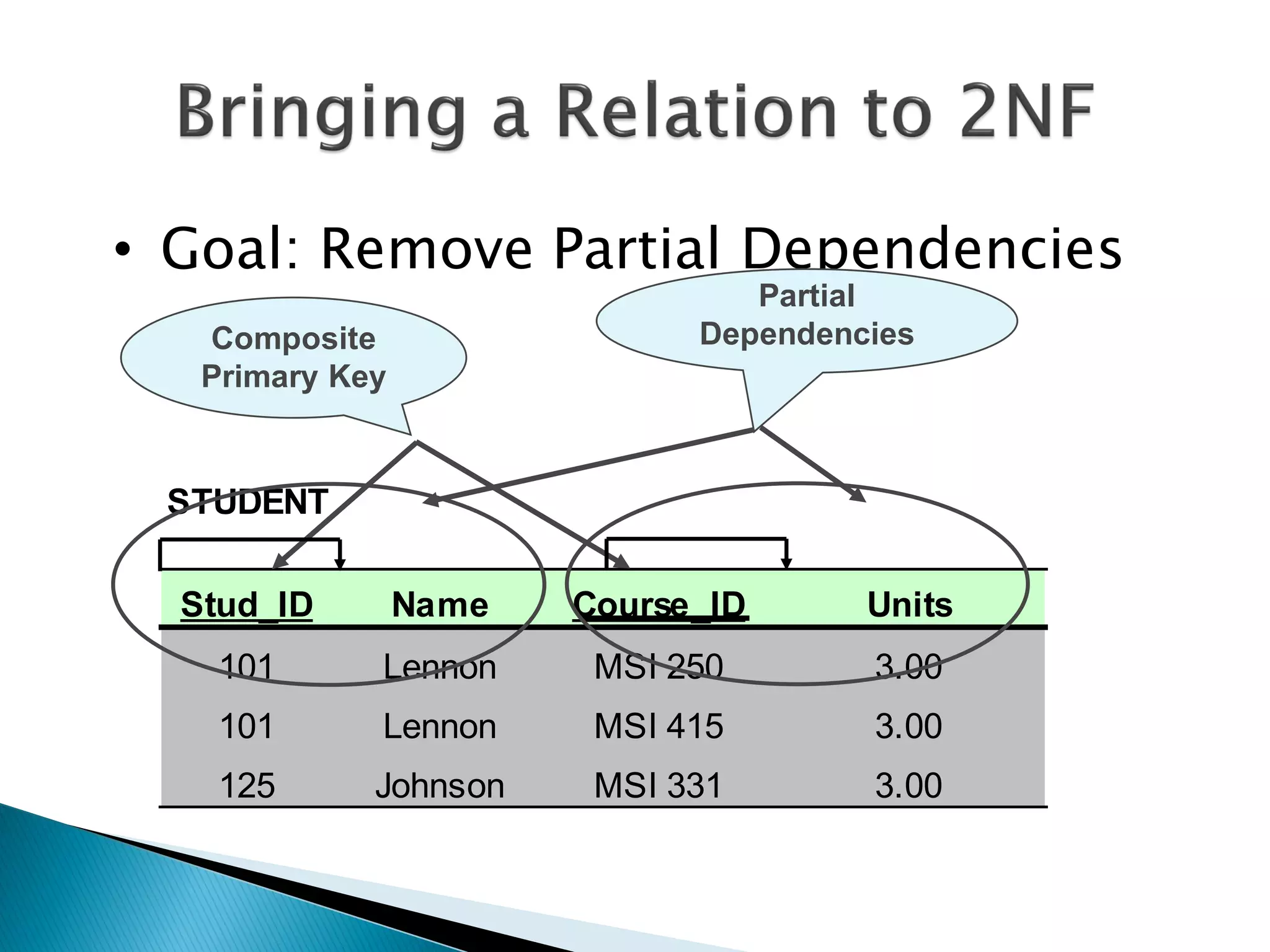 • Goal: Remove Partial Dependencies
                                 Partial
   Composite                  Dependencies
   Primary Key


 STUDENT

  Stud_ID        Name   Course_ID      Units
    101      Lennon      MSI 250       3.00
    101      Lennon      MSI 415       3.00
    125      Johnson     MSI 331       3.00
 