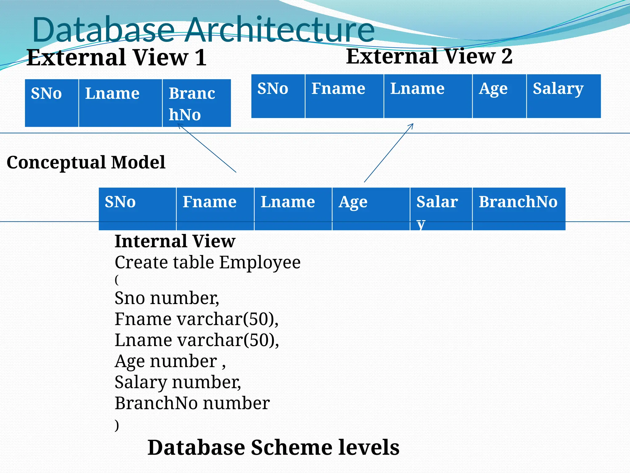 Database Architecture
External View 1
SNo Lname Branc
hNo
External View 2
SNo Fname Lname Age Salary
Conceptual Model
SNo Fname Lname Age Salar
y
BranchNo
Internal View
Create table Employee
(
Sno number,
Fname varchar(50),
Lname varchar(50),
Age number ,
Salary number,
BranchNo number
)
Database Scheme levels
 