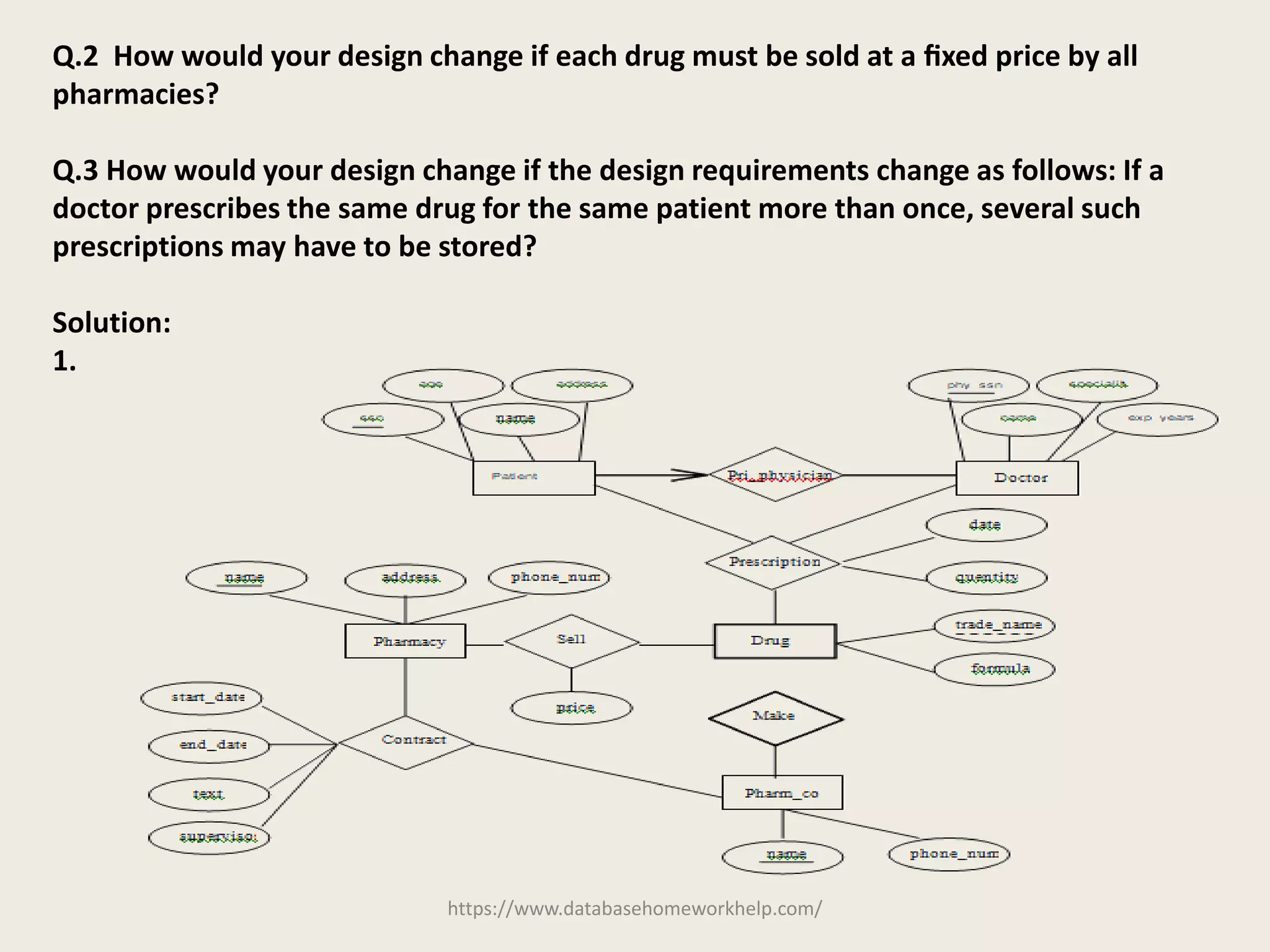 https://www.databasehomeworkhelp.com/
Q.2 How would your design change if each drug must be sold at a ﬁxed price by all
pharmacies?
Q.3 How would your design change if the design requirements change as follows: If a
doctor prescribes the same drug for the same patient more than once, several such
prescriptions may have to be stored?
Solution:
1.
 