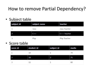 How to remove Partial Dependency?
• Subject table
• Score table
 