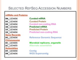 SELECTED REFSEQ ACCESSION NUMBERS
mRNAs and Proteins
NM_123456 Curated mRNA
NP_123456 Curated Protein
NR_123456 Curated non-coding RNA
XM_123456 Predicted mRNA
XP_123456 Predicted Protein
XR_123456 Predicted non-coding RNA
Gene Records
NG_123456 Reference Genomic Sequence
Chromosome
NC_123455 Microbial replicons, organelle
AC_123455 Alternate assemblies
Assemblies
NT_123456 Contig
NW_123456 WGS Supercontig
 