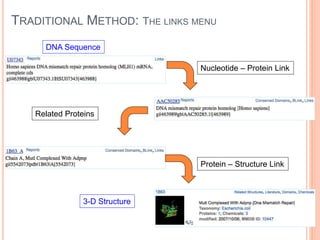 TRADITIONAL METHOD: THE LINKS MENU
DNA Sequence
Nucleotide – Protein Link
Related Proteins
Protein – Structure Link
3-D Structure
 