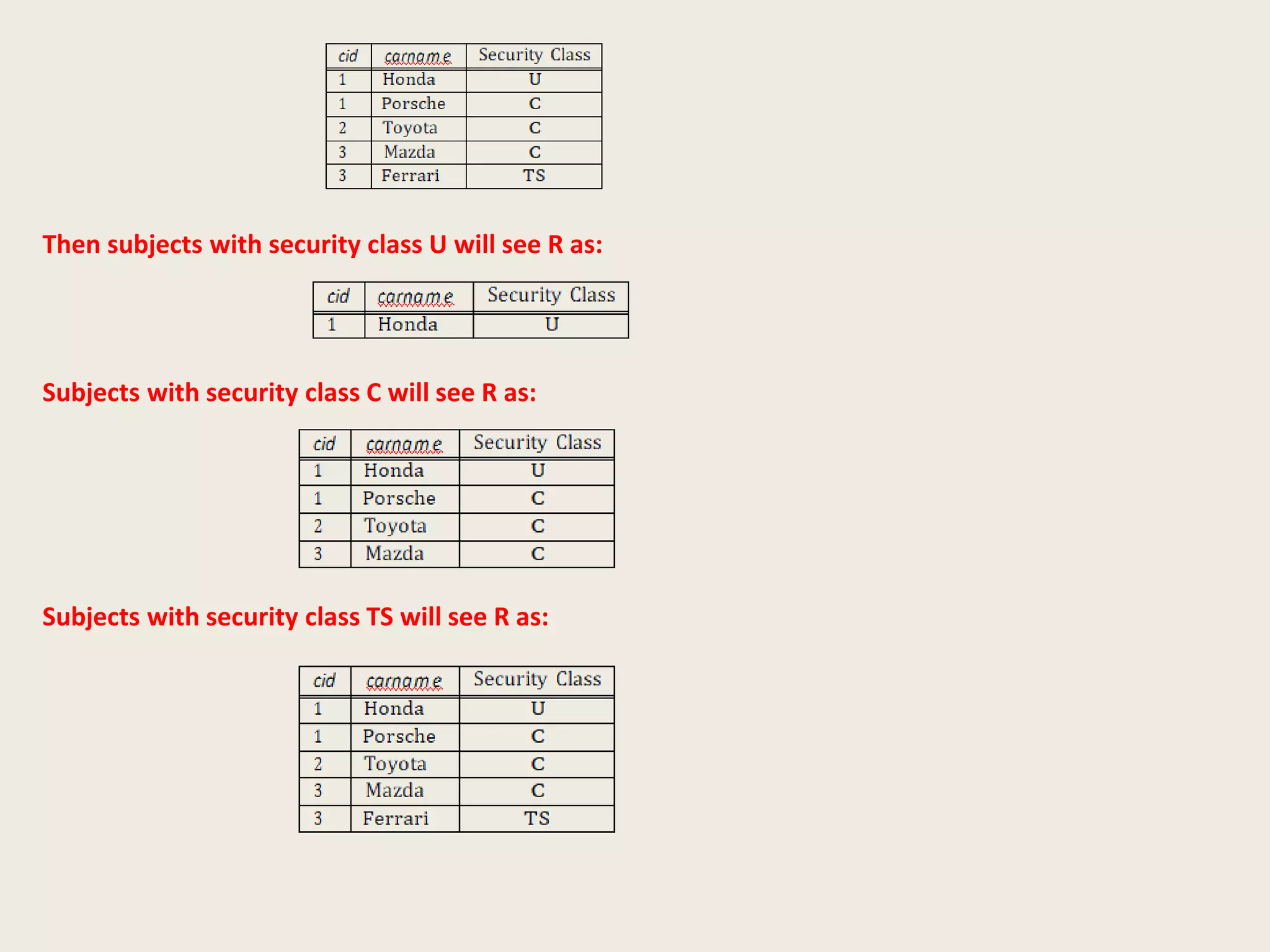 Then subjects with security class U will see R as:
Subjects with security class C will see R as:
Subjects with security class TS will see R as:
 